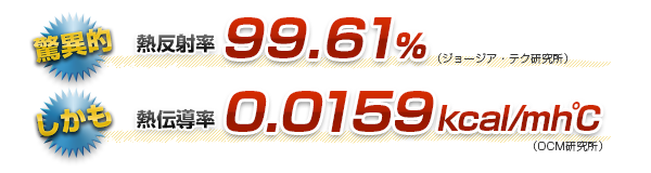 熱反射率99.61％（ジョージア・テク研究所）　熱伝導率0.0159Kcal/mh℃（OCM研究所）