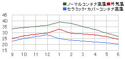 室内比較実験グラフ